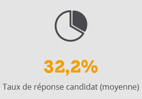 Taux de réponse candidat